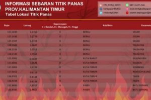 14 Titik Panas Terdeteksi di Kalimantan Timur