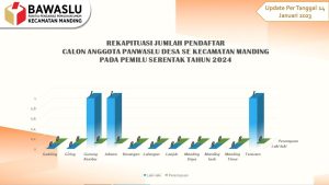 Hari Pertama Pendaftaran Panwaslu Desa Se Kecamatan Manding, Kabupaten Sumenep