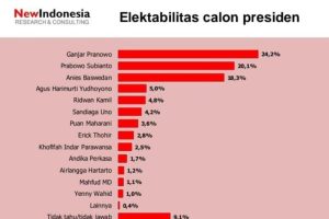 Ganjar Pranowo Ungguli Prabowo dan Anis Baswedan