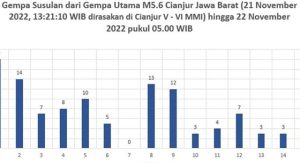 BMKG Meminta Warga Cianjur Tenang Namun Wapada, Memungkinkan Gempa Sususlan Pasti Ada