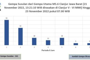 Info BMKG 161 kali gempa susulan di Cianjur hingga pagi ini