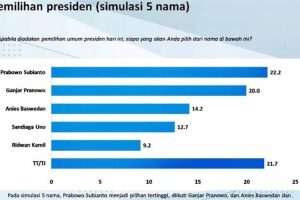 Hasil Survey : Ganjar Purnomo Unggul Sebagai Caprel di Lampung dan Jawa Timur