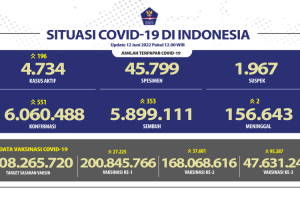 Kemenkes: Terkonfirmasi Positif COVID-19 Bertambah 551 Kasus