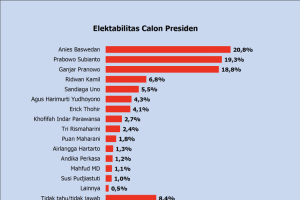 Hasil Survei: Anies Ungguli Prabowo dan Ganjar