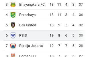 PSIS Menang dan Kembali Ke 6 Besar