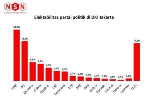 Survei NSN: PDIP dan PSI unggul di DKI Jakarta