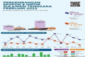 Ekspor Sultra Capai 314,15 Juta Dolar AS