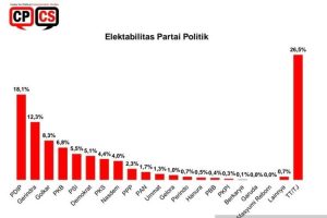 PDIP Gerindra Golkar Tempati Tiga Besar Teratas Elektabilitas Menurut Survey CPSC