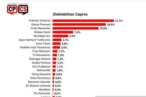 Dibayangi Ganjar Dan Anies, Survei CPCS Tunjukkan Prabowo Masih Unggul